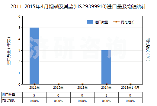 2011-2015年4月煙堿及其鹽(HS29399910)進口量及增速統(tǒng)計